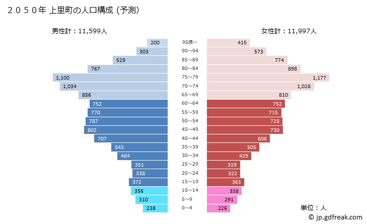 グラフ 上里町(ｶﾐｻﾄﾏﾁ 埼玉県)の人口と世帯 2050年の人口ピラミッド（予測）