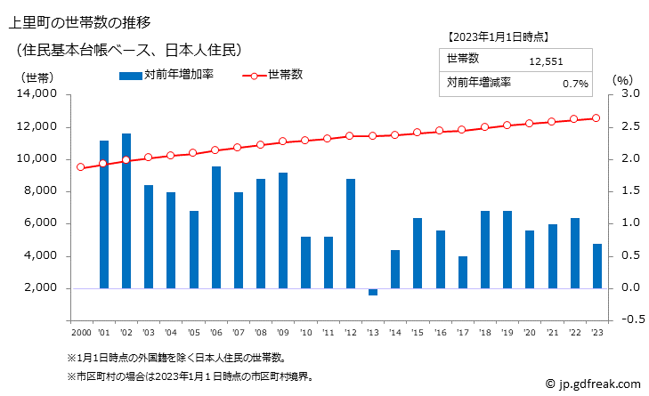 グラフ 上里町(ｶﾐｻﾄﾏﾁ 埼玉県)の人口と世帯 世帯数推移（住民基本台帳ベース）