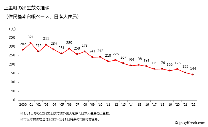 グラフ 上里町(ｶﾐｻﾄﾏﾁ 埼玉県)の人口と世帯 出生数推移（住民基本台帳ベース）