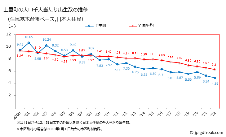 グラフ 上里町(ｶﾐｻﾄﾏﾁ 埼玉県)の人口と世帯 住民千人当たりの出生数（住民基本台帳ベース）