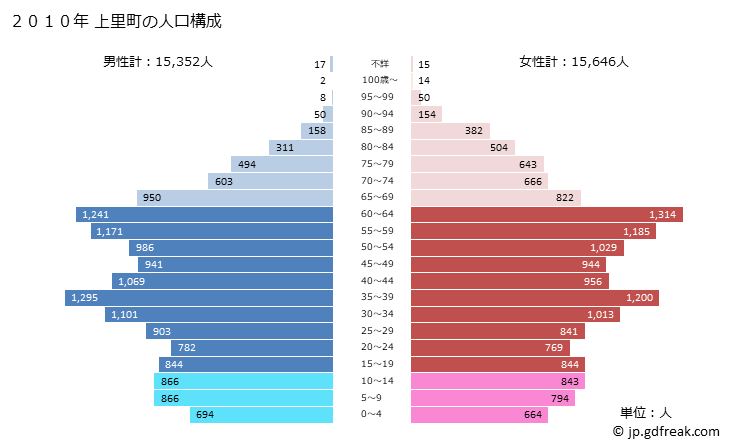グラフ 上里町(ｶﾐｻﾄﾏﾁ 埼玉県)の人口と世帯 2010年の人口ピラミッド