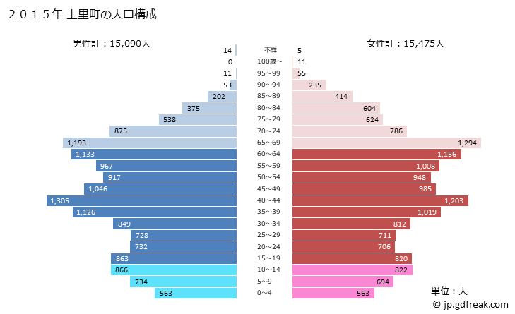 グラフ 上里町(ｶﾐｻﾄﾏﾁ 埼玉県)の人口と世帯 2015年の人口ピラミッド