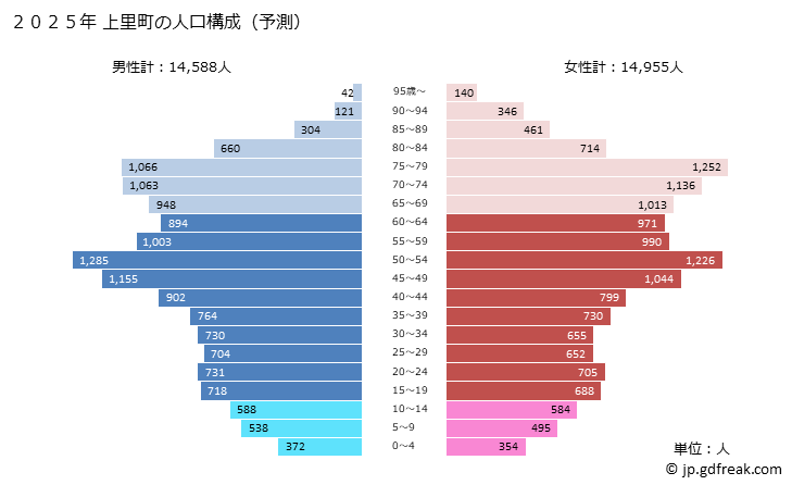 グラフ 上里町(ｶﾐｻﾄﾏﾁ 埼玉県)の人口と世帯 2025年の人口ピラミッド