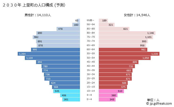 グラフ 上里町(ｶﾐｻﾄﾏﾁ 埼玉県)の人口と世帯 2030年の人口ピラミッド（予測）