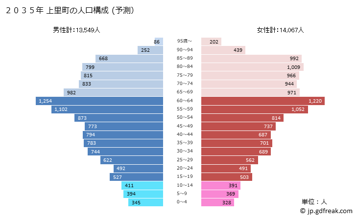グラフ 上里町(ｶﾐｻﾄﾏﾁ 埼玉県)の人口と世帯 2035年の人口ピラミッド（予測）