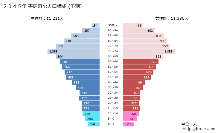 グラフ 寄居町(ﾖﾘｲﾏﾁ 埼玉県)の人口と世帯 2045年の人口ピラミッド（予測）