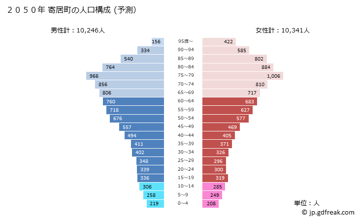 グラフ 寄居町(ﾖﾘｲﾏﾁ 埼玉県)の人口と世帯 2050年の人口ピラミッド（予測）