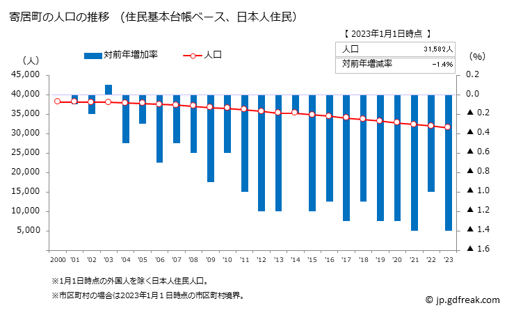 グラフ 寄居町(ﾖﾘｲﾏﾁ 埼玉県)の人口と世帯 人口推移（住民基本台帳ベース）