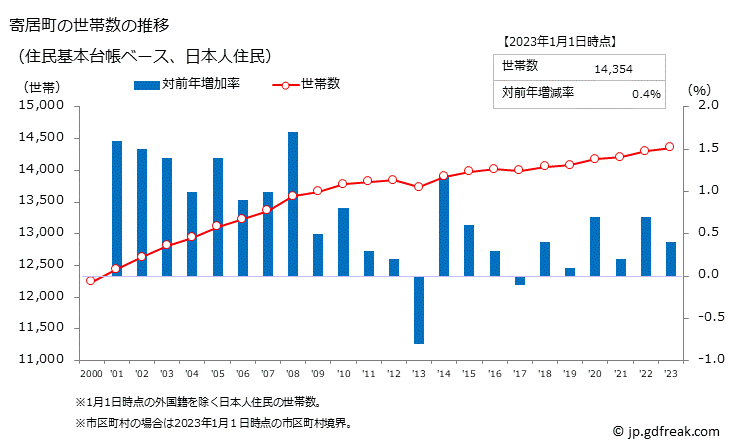 グラフ 寄居町(ﾖﾘｲﾏﾁ 埼玉県)の人口と世帯 世帯数推移（住民基本台帳ベース）