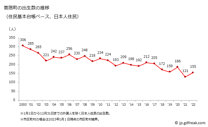 グラフ 寄居町(ﾖﾘｲﾏﾁ 埼玉県)の人口と世帯 出生数推移（住民基本台帳ベース）