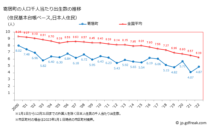 グラフ 寄居町(ﾖﾘｲﾏﾁ 埼玉県)の人口と世帯 住民千人当たりの出生数（住民基本台帳ベース）