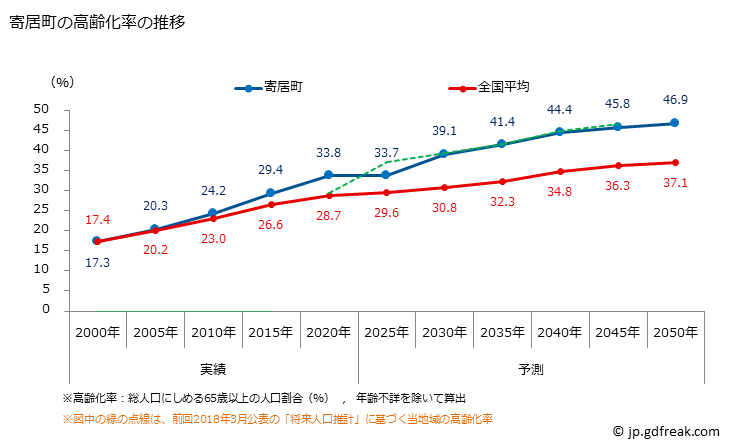 グラフ 寄居町(ﾖﾘｲﾏﾁ 埼玉県)の人口と世帯 高齢化率の推移