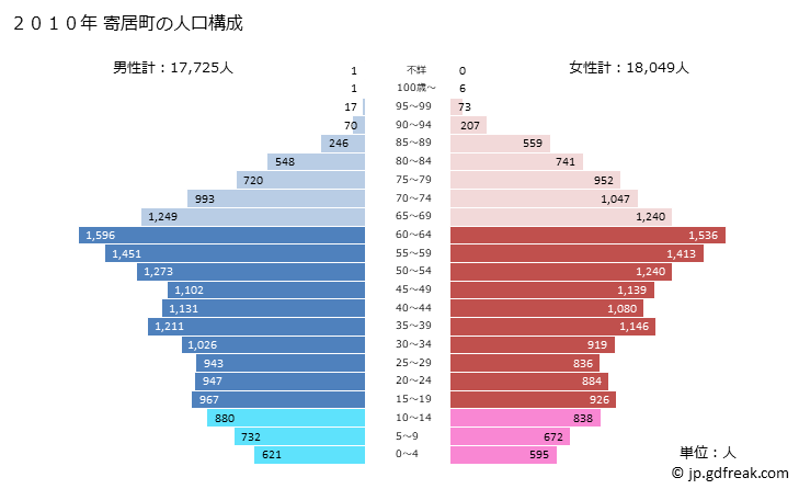 グラフ 寄居町(ﾖﾘｲﾏﾁ 埼玉県)の人口と世帯 2010年の人口ピラミッド