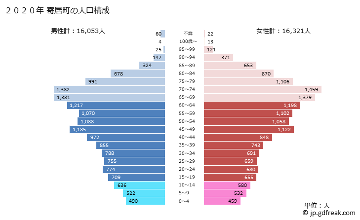 グラフ 寄居町(ﾖﾘｲﾏﾁ 埼玉県)の人口と世帯 2020年の人口ピラミッド