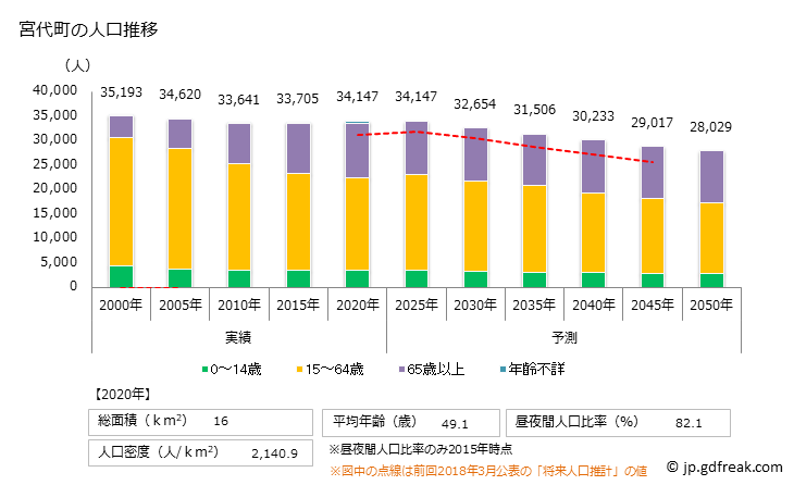 グラフ 宮代町(ﾐﾔｼﾛﾏﾁ 埼玉県)の人口と世帯 人口推移