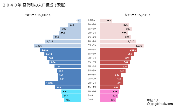 グラフ 宮代町(ﾐﾔｼﾛﾏﾁ 埼玉県)の人口と世帯 2040年の人口ピラミッド（予測）