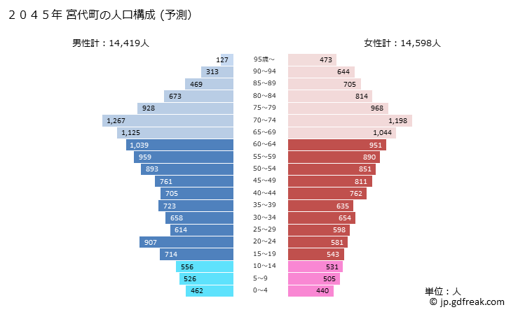 グラフ 宮代町(ﾐﾔｼﾛﾏﾁ 埼玉県)の人口と世帯 2045年の人口ピラミッド（予測）