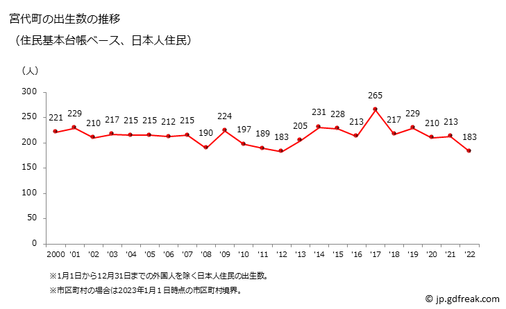 グラフ 宮代町(ﾐﾔｼﾛﾏﾁ 埼玉県)の人口と世帯 出生数推移（住民基本台帳ベース）