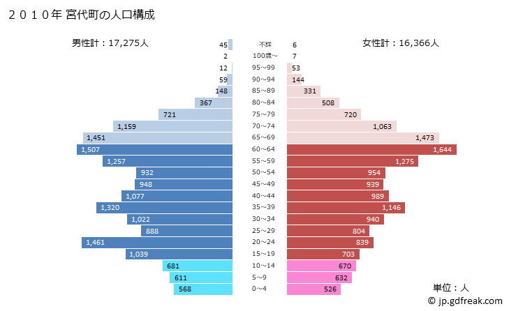 グラフ 宮代町(ﾐﾔｼﾛﾏﾁ 埼玉県)の人口と世帯 2010年の人口ピラミッド