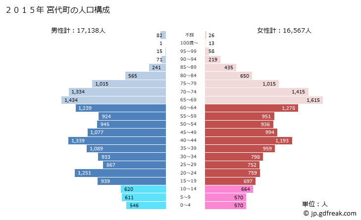 グラフ 宮代町(ﾐﾔｼﾛﾏﾁ 埼玉県)の人口と世帯 2015年の人口ピラミッド