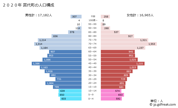 グラフ 宮代町(ﾐﾔｼﾛﾏﾁ 埼玉県)の人口と世帯 2020年の人口ピラミッド