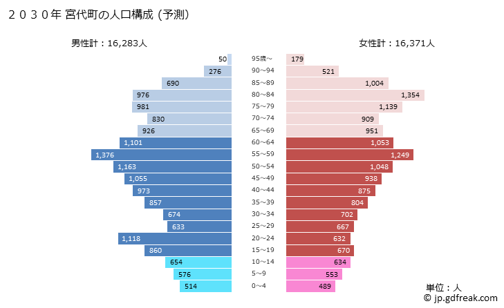 グラフ 宮代町(ﾐﾔｼﾛﾏﾁ 埼玉県)の人口と世帯 2030年の人口ピラミッド（予測）