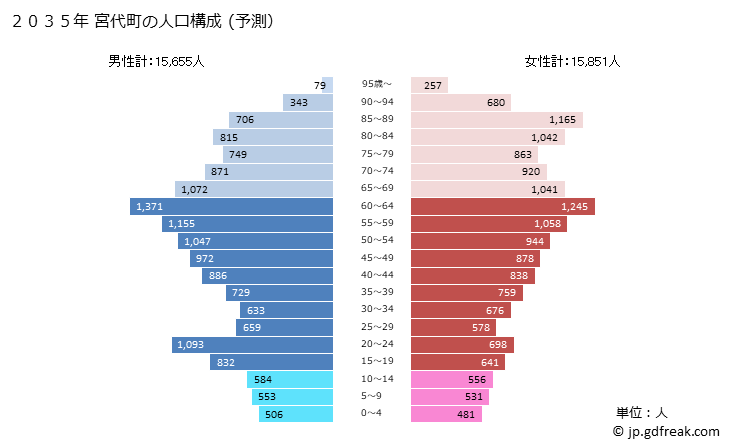 グラフ 宮代町(ﾐﾔｼﾛﾏﾁ 埼玉県)の人口と世帯 2035年の人口ピラミッド（予測）