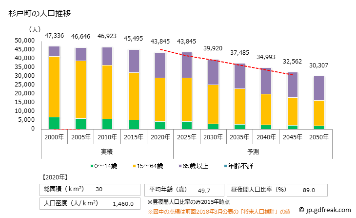 グラフ 杉戸町(ｽｷﾞﾄﾏﾁ 埼玉県)の人口と世帯 人口推移