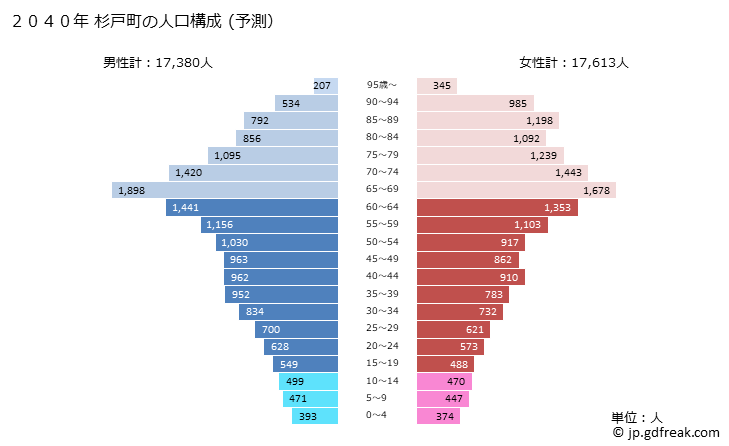 グラフ 杉戸町(ｽｷﾞﾄﾏﾁ 埼玉県)の人口と世帯 2040年の人口ピラミッド（予測）