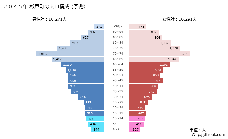 グラフ 杉戸町(ｽｷﾞﾄﾏﾁ 埼玉県)の人口と世帯 2045年の人口ピラミッド（予測）