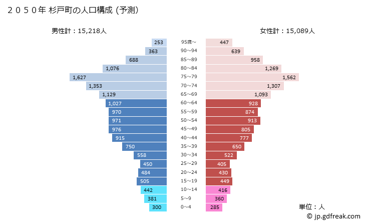 グラフ 杉戸町(ｽｷﾞﾄﾏﾁ 埼玉県)の人口と世帯 2050年の人口ピラミッド（予測）