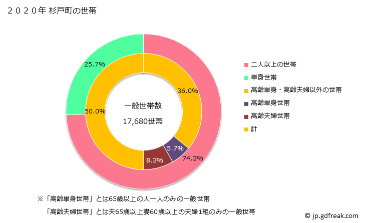 グラフ 杉戸町(ｽｷﾞﾄﾏﾁ 埼玉県)の人口と世帯 世帯数とその構成