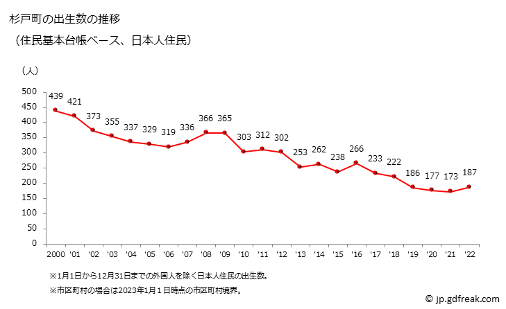 グラフ 杉戸町(ｽｷﾞﾄﾏﾁ 埼玉県)の人口と世帯 出生数推移（住民基本台帳ベース）