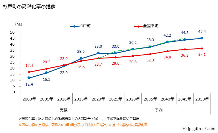 グラフ 杉戸町(ｽｷﾞﾄﾏﾁ 埼玉県)の人口と世帯 高齢化率の推移
