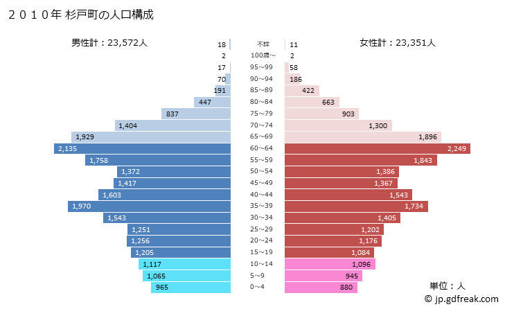 グラフ 杉戸町(ｽｷﾞﾄﾏﾁ 埼玉県)の人口と世帯 2010年の人口ピラミッド