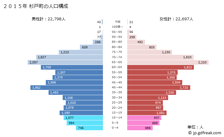 グラフ 杉戸町(ｽｷﾞﾄﾏﾁ 埼玉県)の人口と世帯 2015年の人口ピラミッド