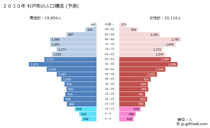 グラフ 杉戸町(ｽｷﾞﾄﾏﾁ 埼玉県)の人口と世帯 2030年の人口ピラミッド（予測）