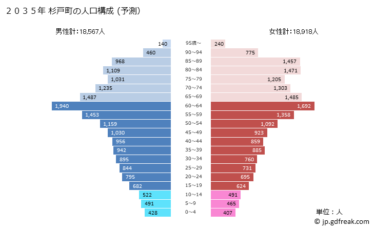 グラフ 杉戸町(ｽｷﾞﾄﾏﾁ 埼玉県)の人口と世帯 2035年の人口ピラミッド（予測）