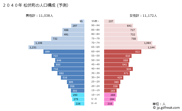 グラフ 松伏町(ﾏﾂﾌﾞｼﾏﾁ 埼玉県)の人口と世帯 2040年の人口ピラミッド（予測）
