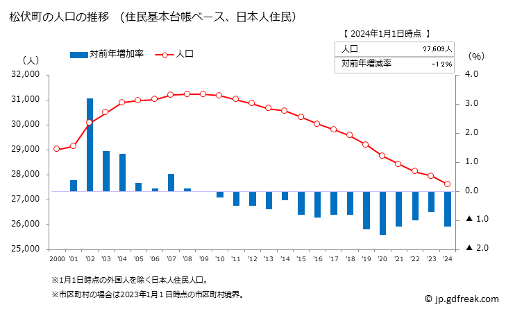 グラフ 松伏町(ﾏﾂﾌﾞｼﾏﾁ 埼玉県)の人口と世帯 人口推移（住民基本台帳ベース）