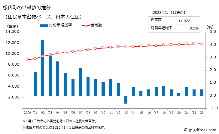 グラフ 松伏町(ﾏﾂﾌﾞｼﾏﾁ 埼玉県)の人口と世帯 世帯数推移（住民基本台帳ベース）