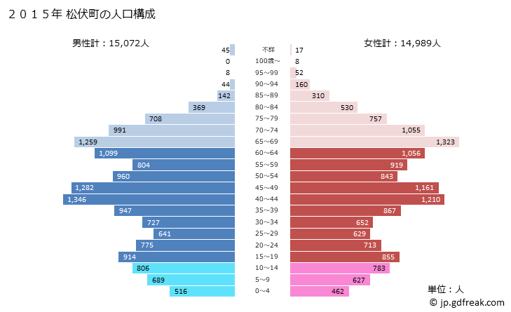 グラフ 松伏町(ﾏﾂﾌﾞｼﾏﾁ 埼玉県)の人口と世帯 2015年の人口ピラミッド