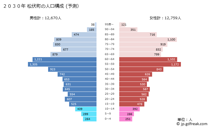 グラフ 松伏町(ﾏﾂﾌﾞｼﾏﾁ 埼玉県)の人口と世帯 2030年の人口ピラミッド（予測）