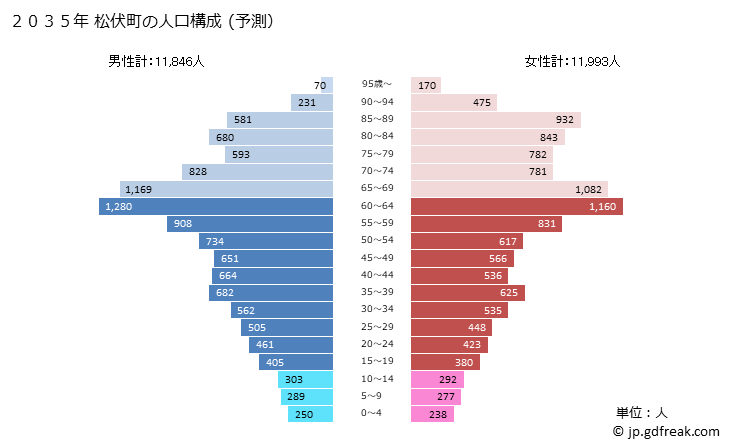 グラフ 松伏町(ﾏﾂﾌﾞｼﾏﾁ 埼玉県)の人口と世帯 2035年の人口ピラミッド（予測）