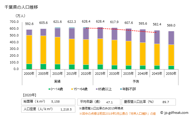 グラフで見る 千葉県の人口の推移 2000年 2045年 出所 総務省 国勢調査及び国立社会保障 人口問題研究所 将来推計人口 総務省 住民基本台帳に基づく人口 人口動態及び世帯数