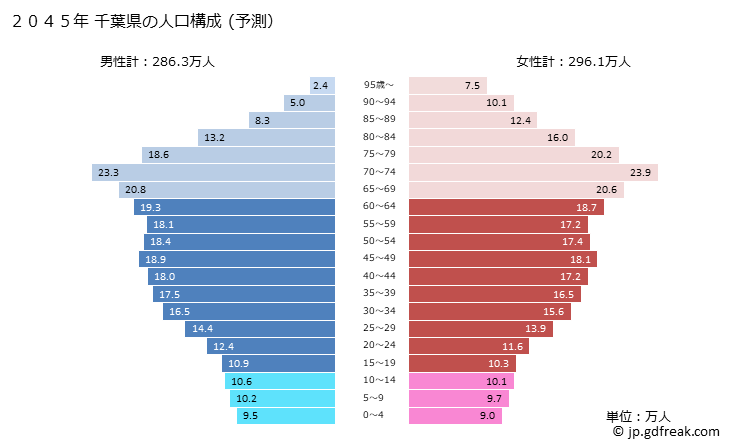 グラフ 千葉県の人口と世帯 2045年の人口ピラミッド（予測）