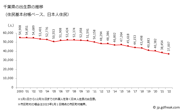 グラフ 千葉県の人口と世帯 出生数推移（住民基本台帳ベース）