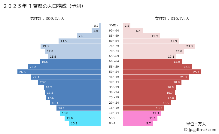 グラフ 千葉県の人口と世帯 2025年の人口ピラミッド