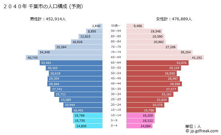 グラフ 千葉市(ﾁﾊﾞｼ 千葉県)の人口と世帯 2040年の人口ピラミッド（予測）