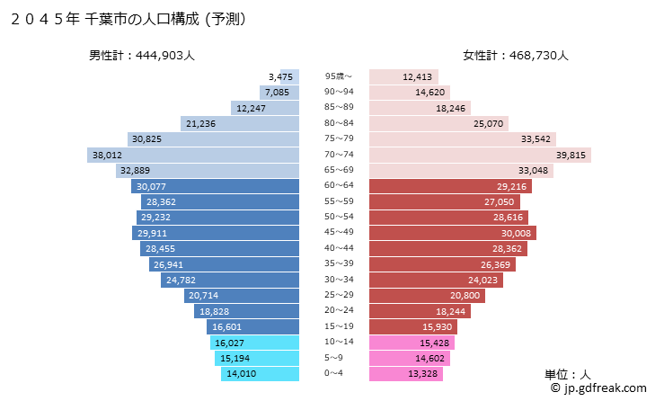 グラフ 千葉市(ﾁﾊﾞｼ 千葉県)の人口と世帯 2045年の人口ピラミッド（予測）